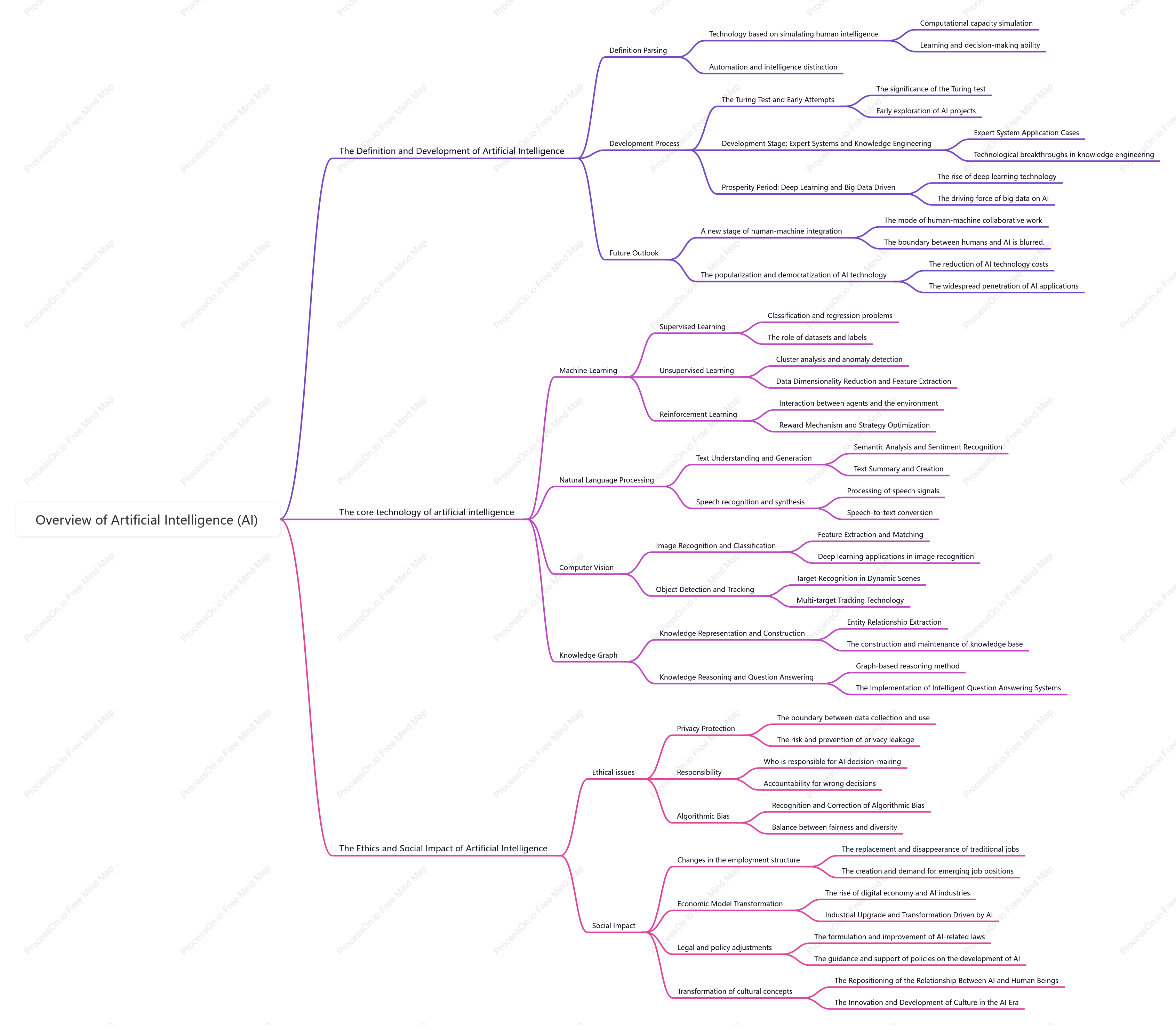 Overview of Artificial Intelligence (AI)