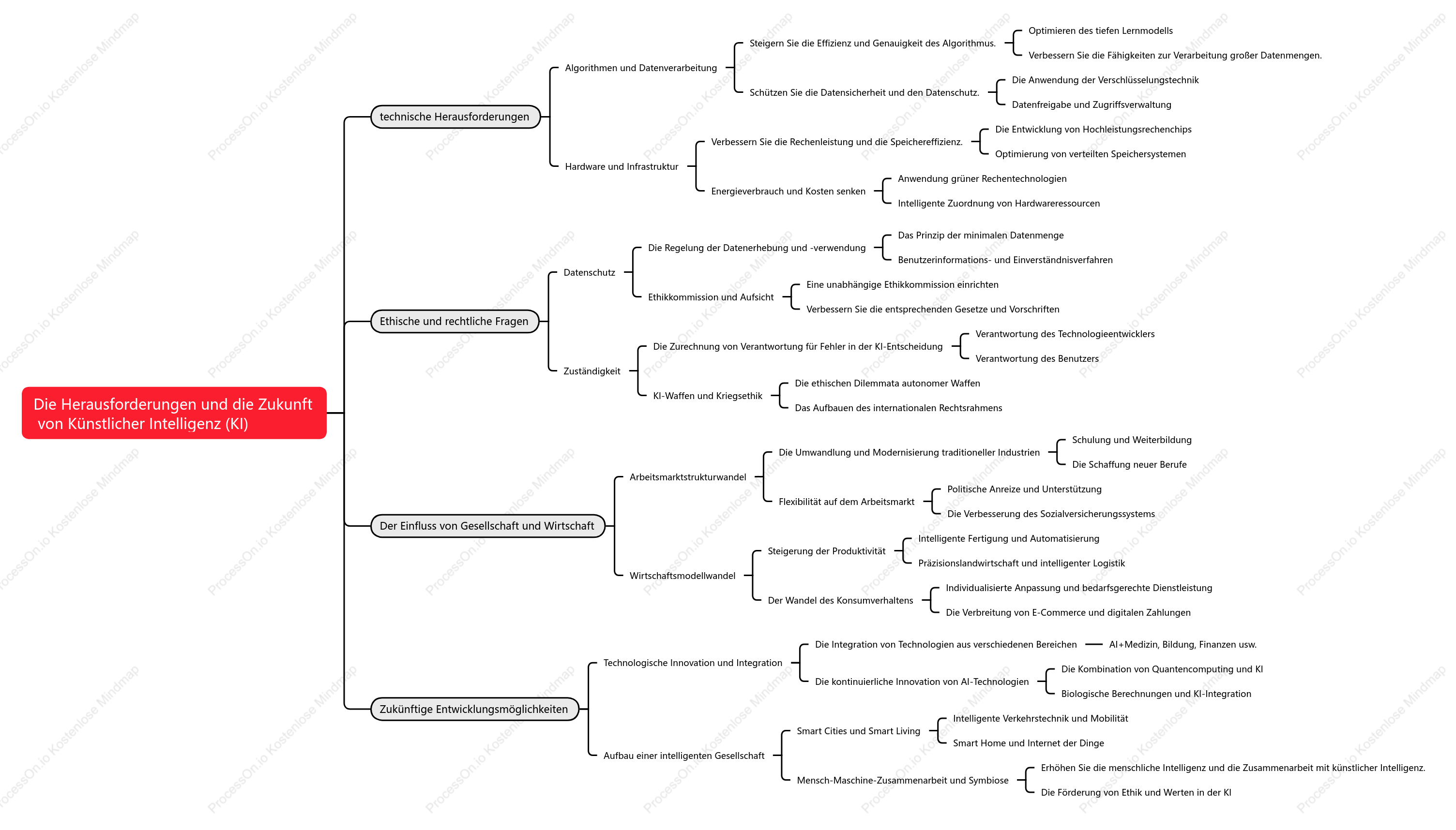 Die Herausforderungen und die Zukunft von Künstlicher Intelligenz (KI)