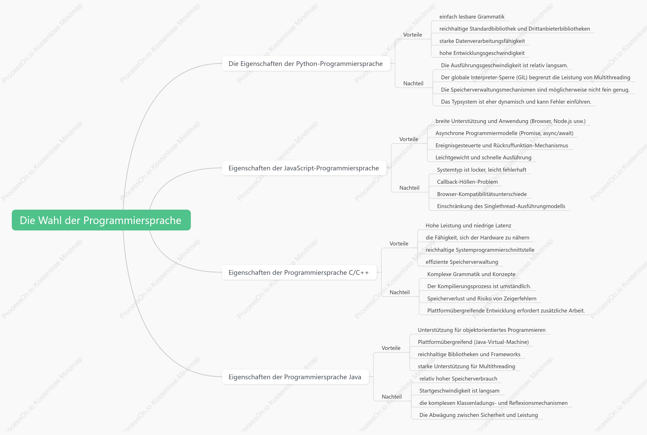 Die Wahl der Programmiersprache