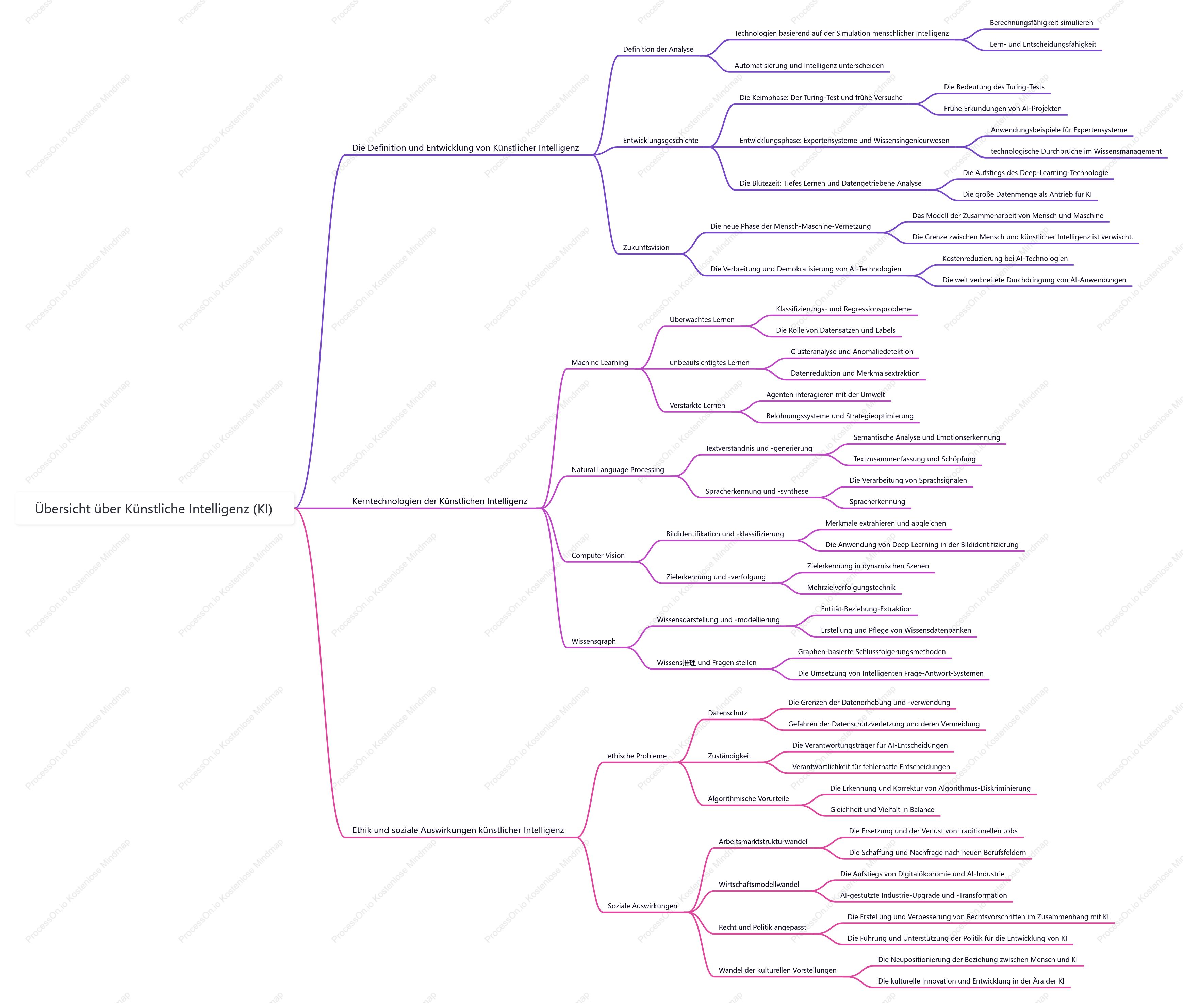 Übersicht über Künstliche Intelligenz (KI)
