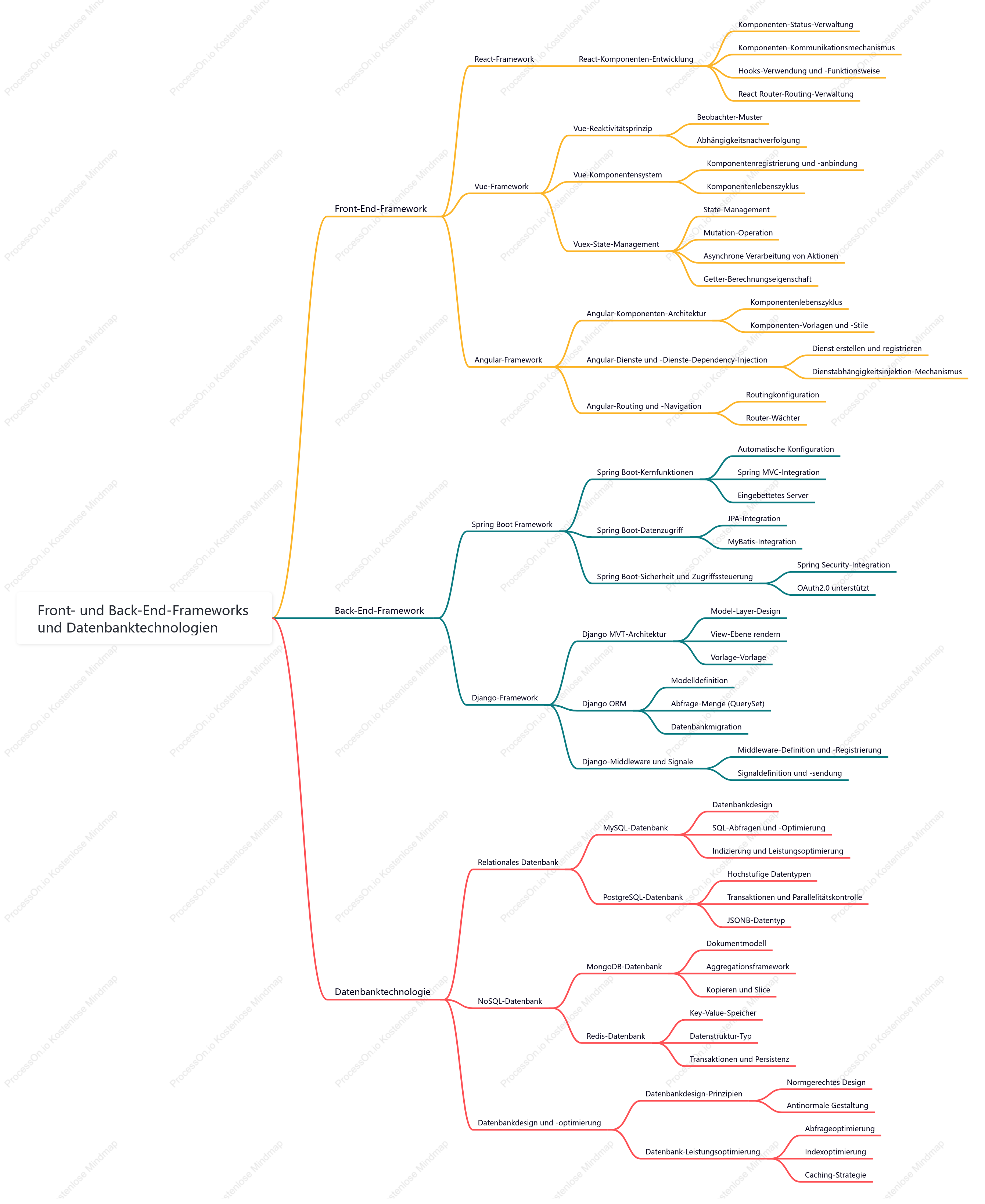 Front- und Back-End-Frameworks und Datenbanktechnologien