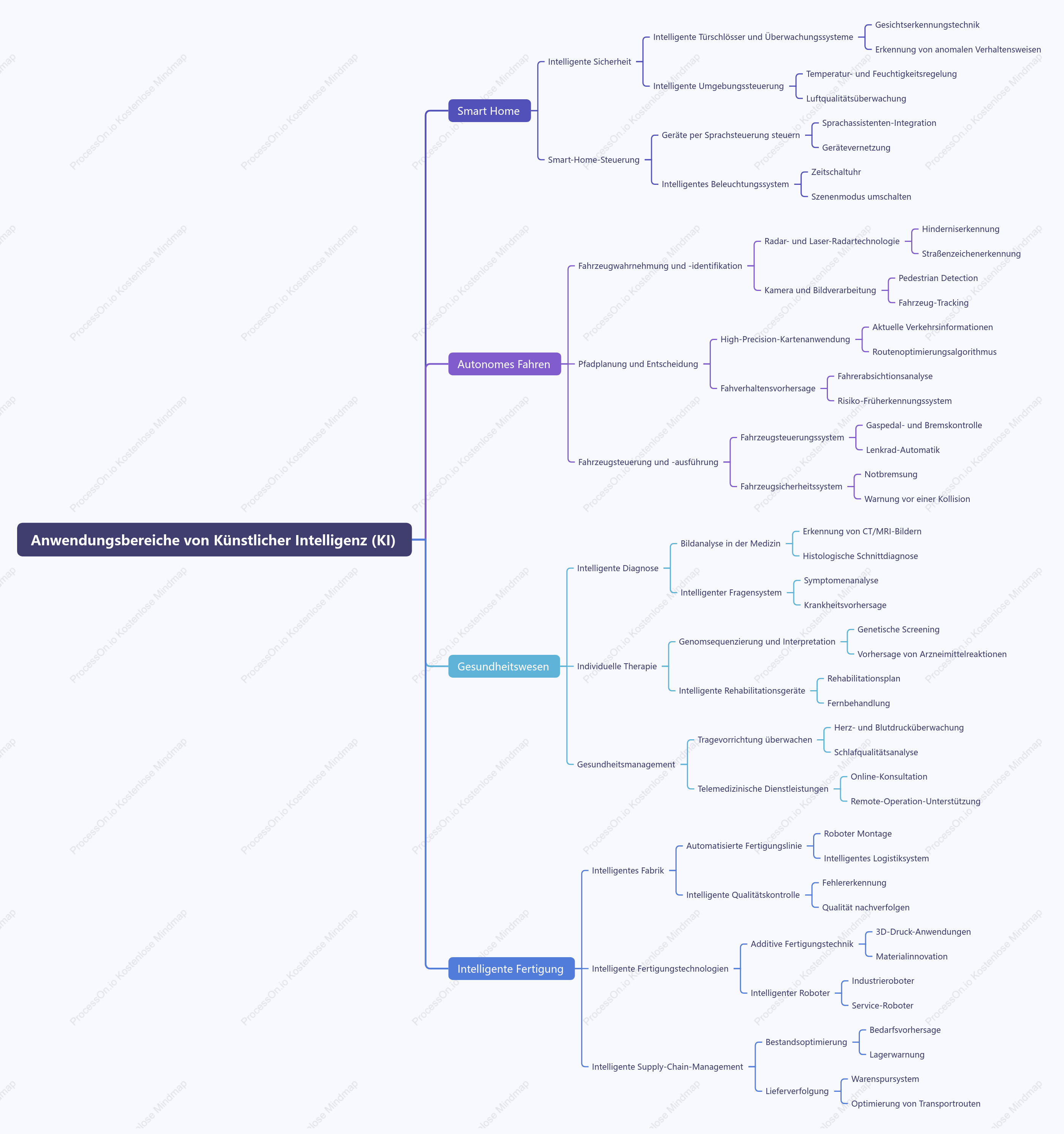 Anwendungsbereiche von Künstlicher Intelligenz (KI)