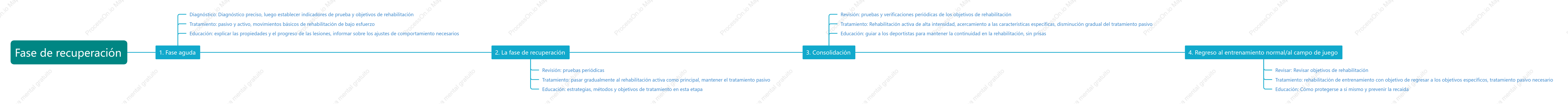 Cuatro etapas del tratamiento de rehabilitación.