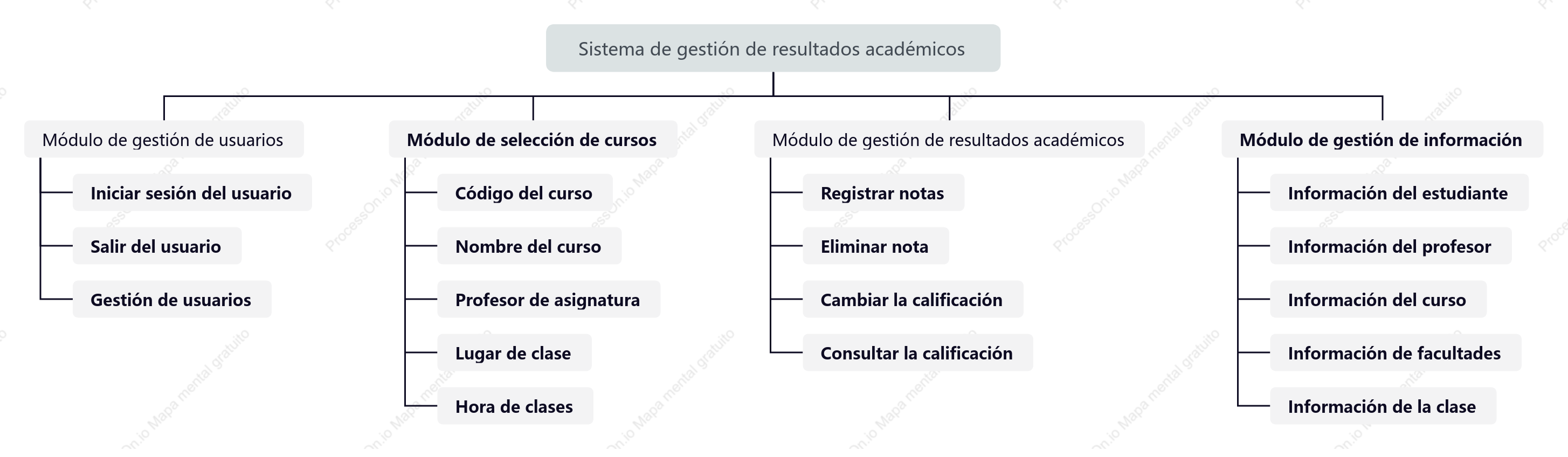 Diagrama del módulo de función de backend de gestión de estudiantes