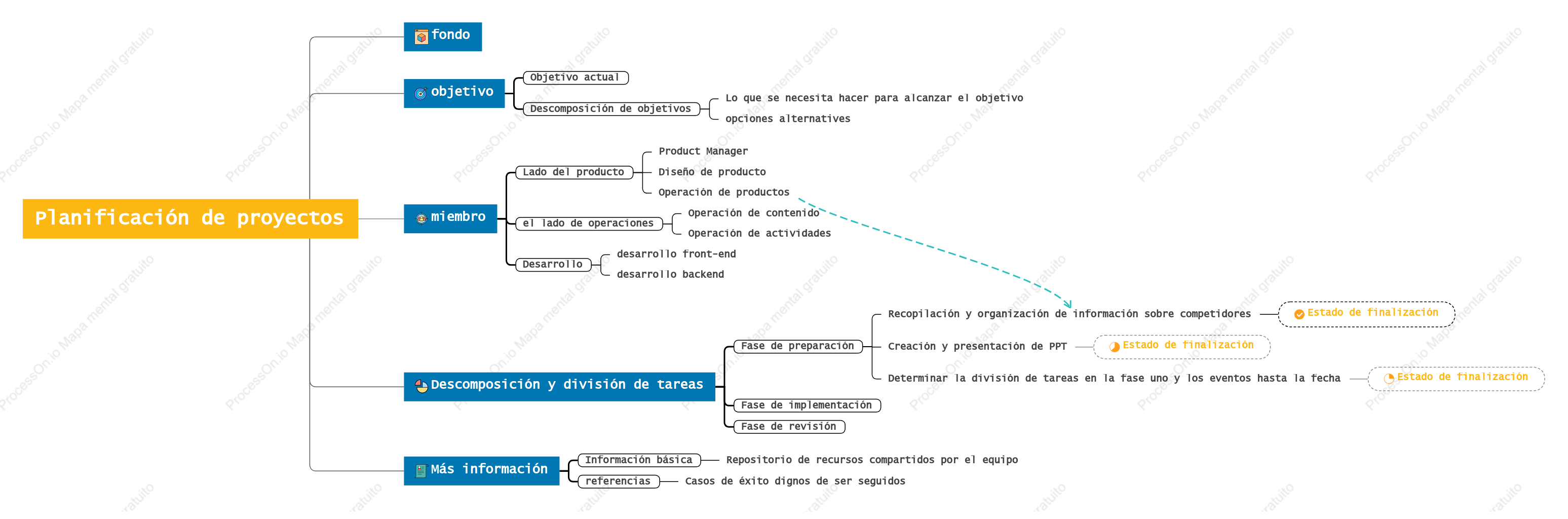 Modelo de planificación de proyectos centrales