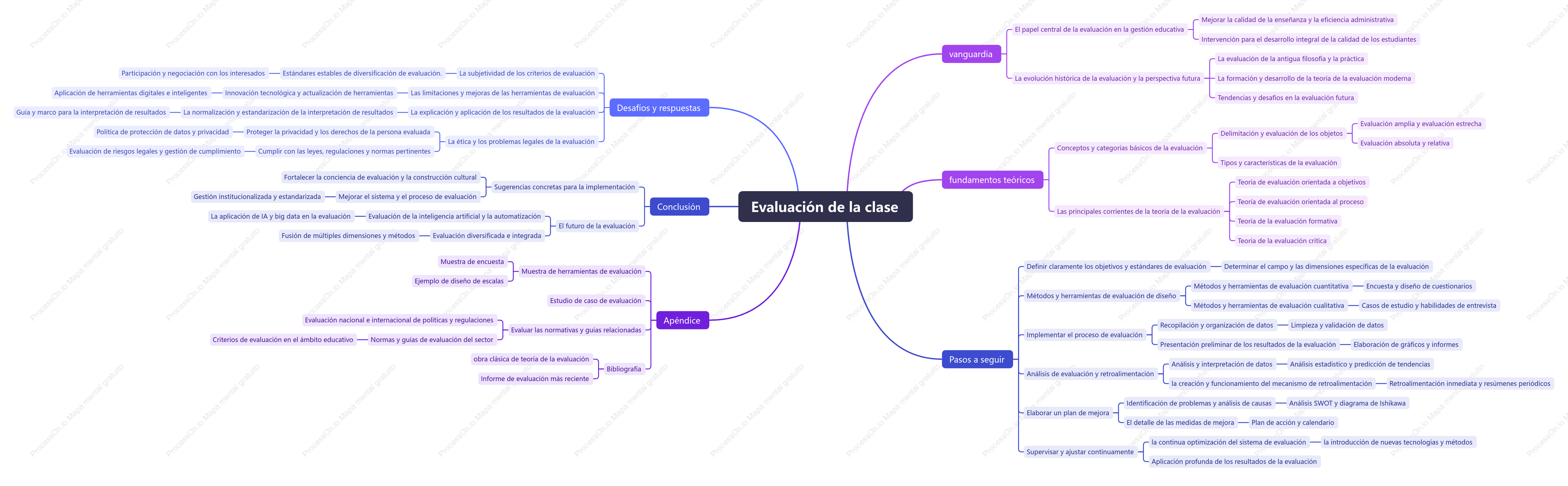 Mapa mental de evaluación del aula