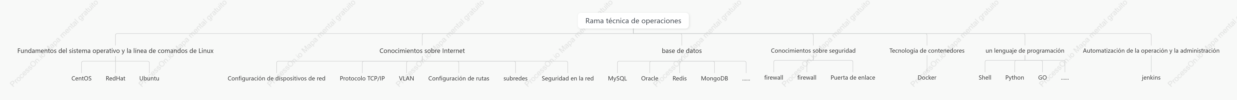 Árbol de habilidades de operación y mantenimiento