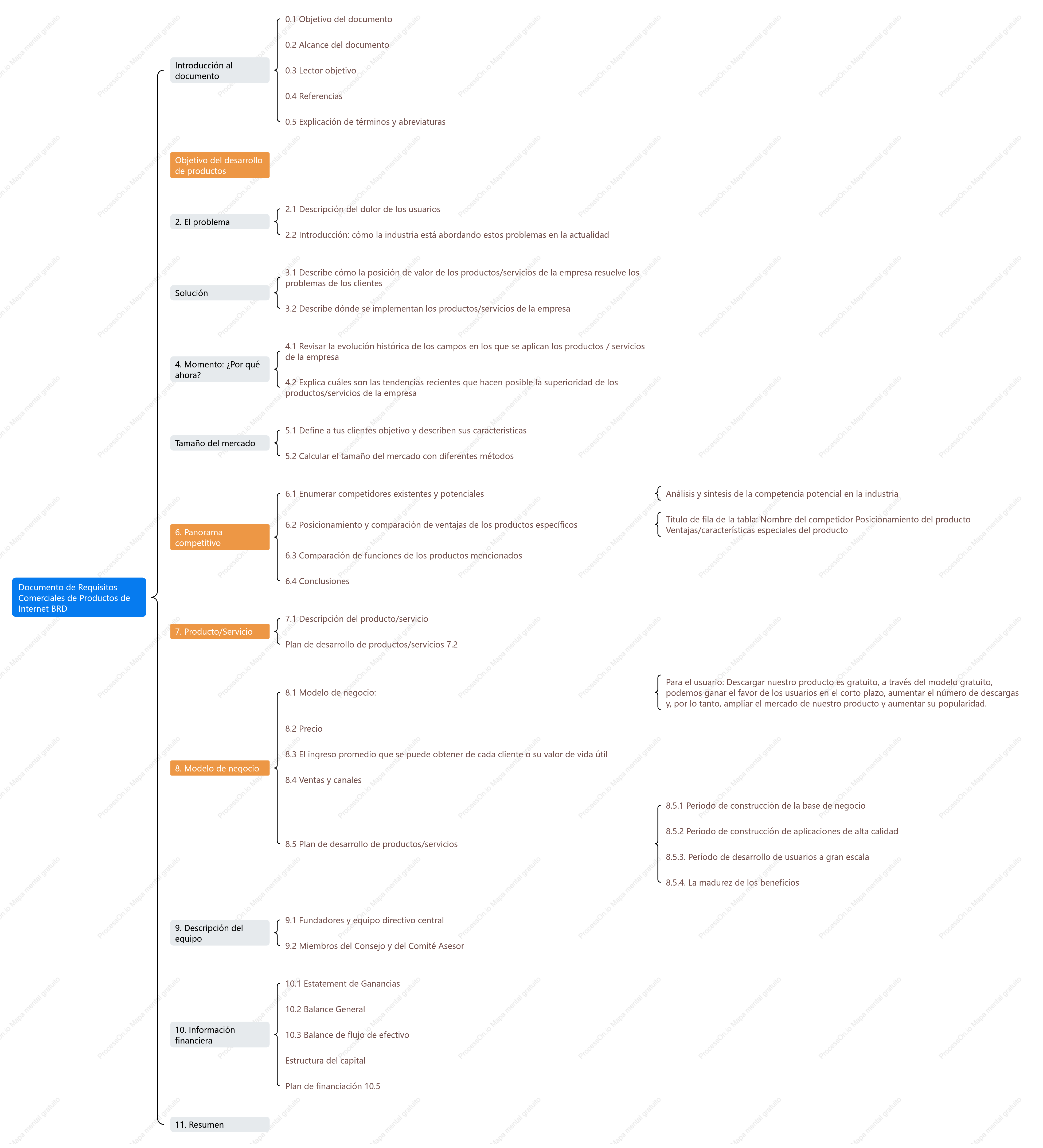 Documento de requisitos comerciales (BRD) para productos de Internet