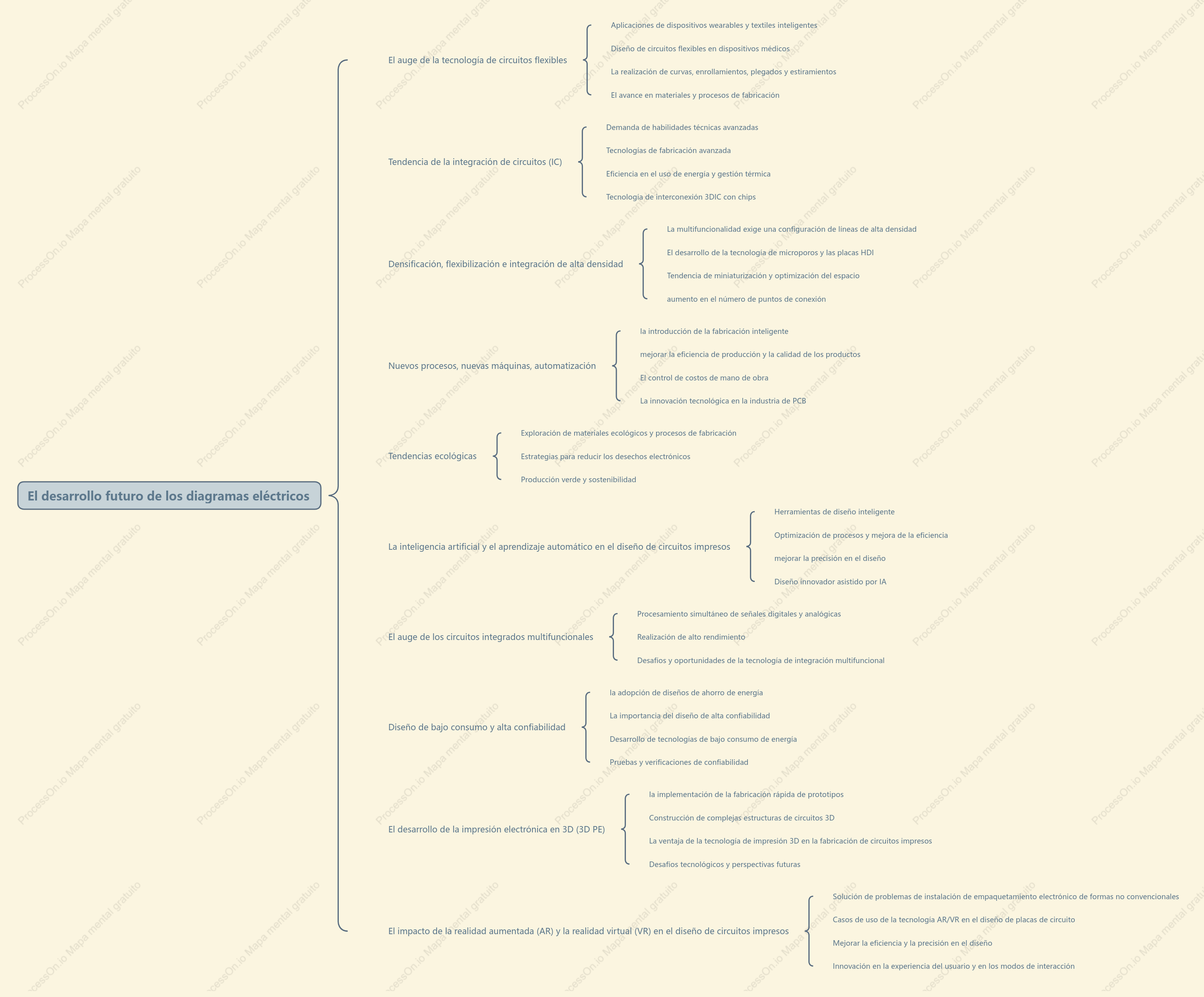 Tendencias futuras de desarrollo de los diagramas de circuitos