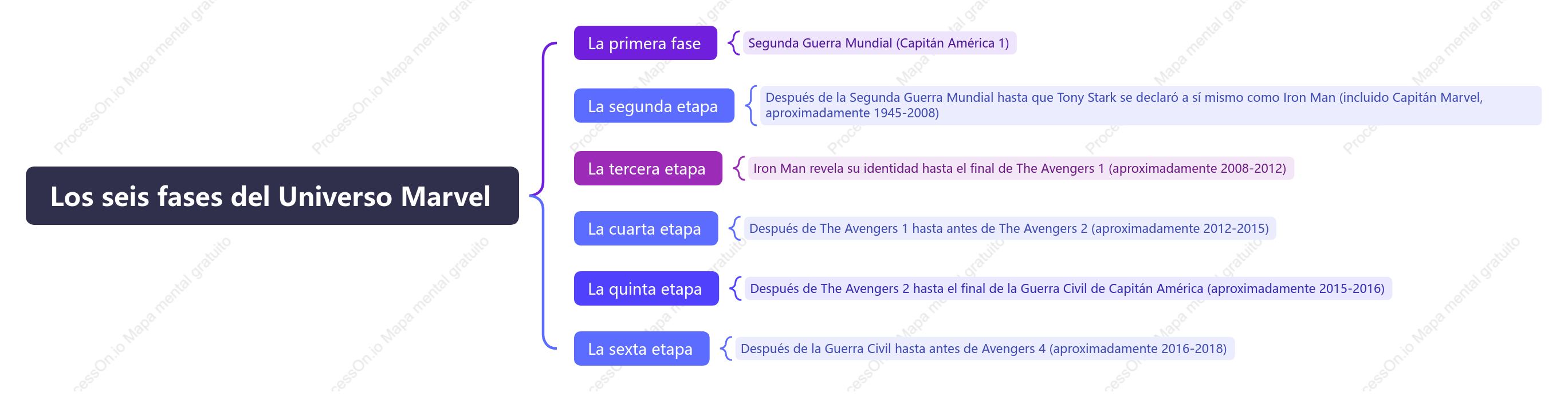 Seis Fases del Universo Marvel