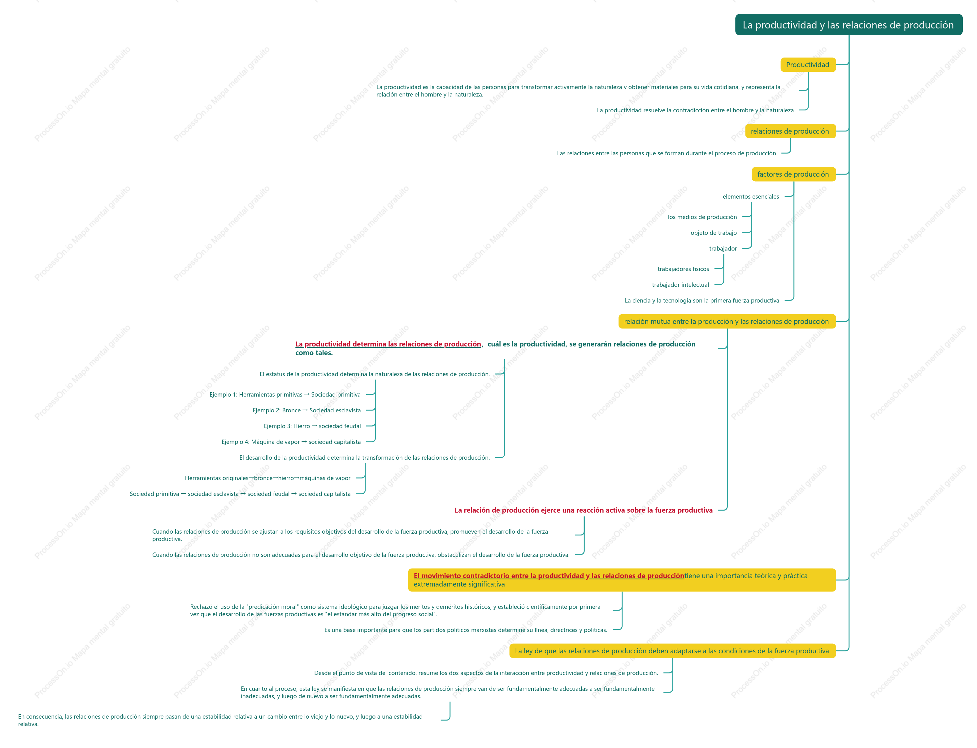 Productividad y relaciones de producción