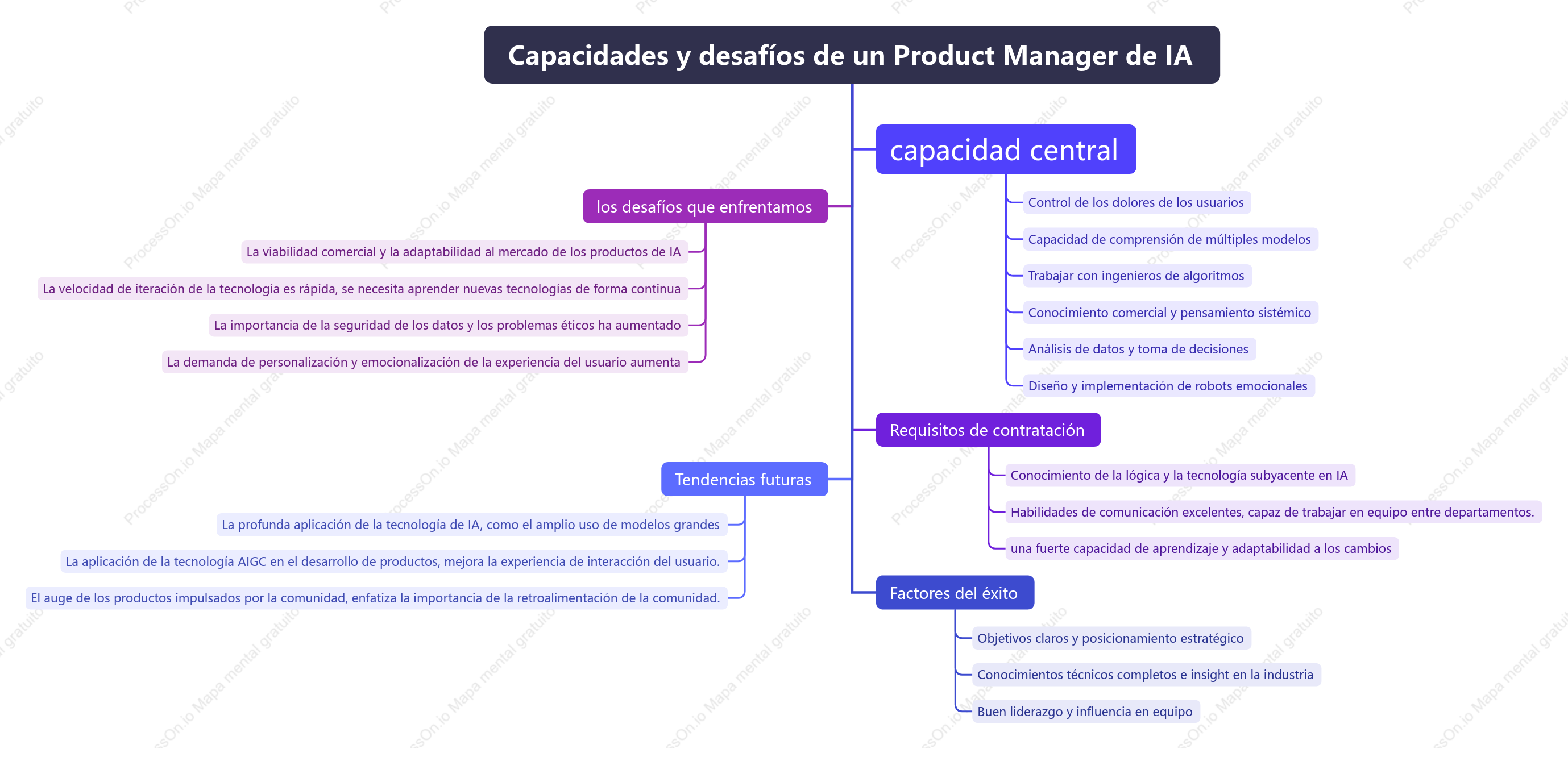 Capacidades y desafíos del administrador de productos de IA