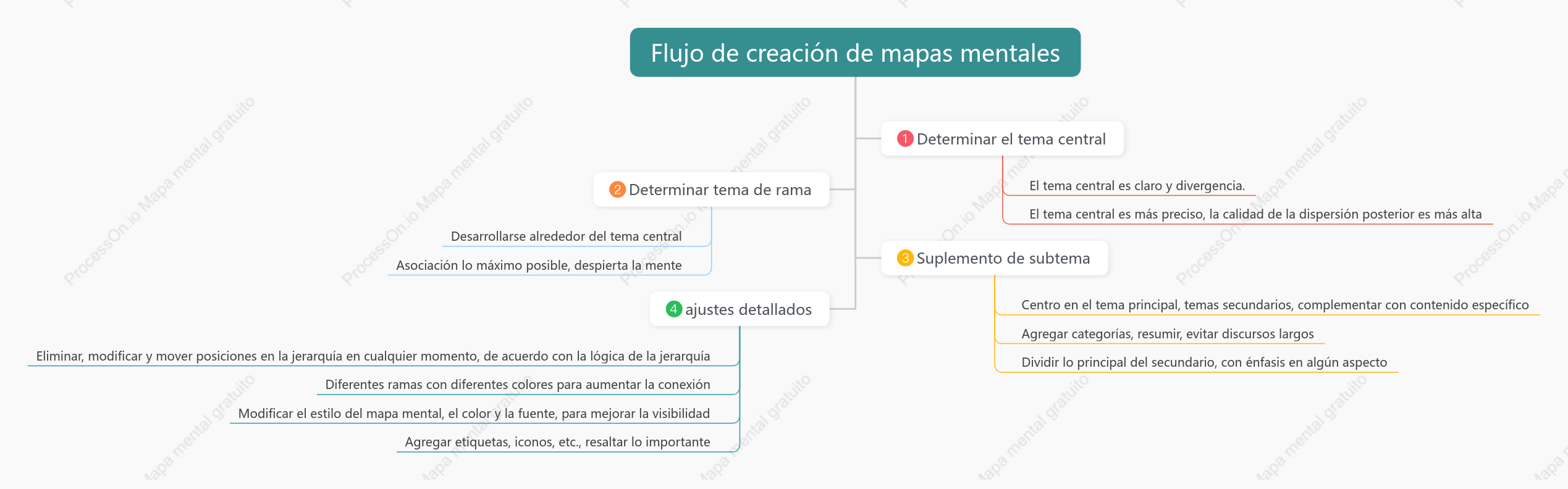 Proceso de mapeo mental