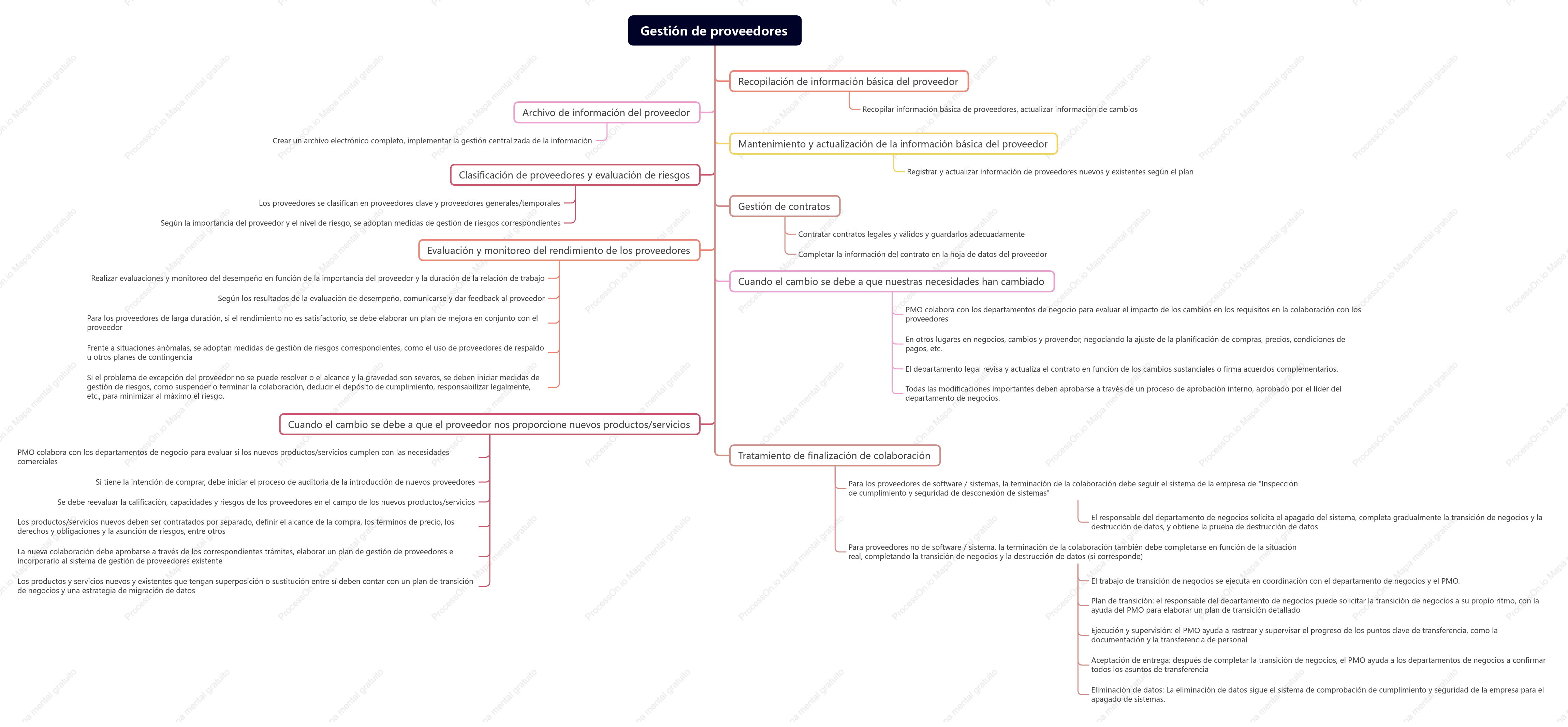 Marco del sistema de gestión de proveedores