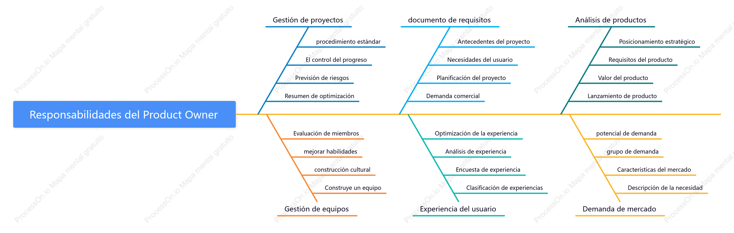Contenido del trabajo del gerente de producto