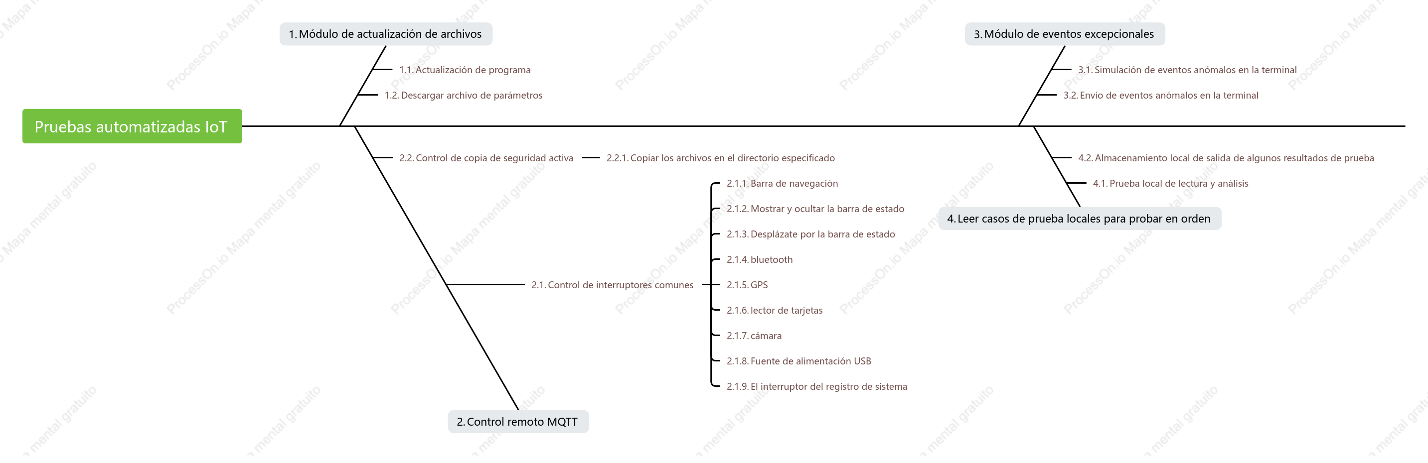 Diagrama del módulo IOT de prueba automática