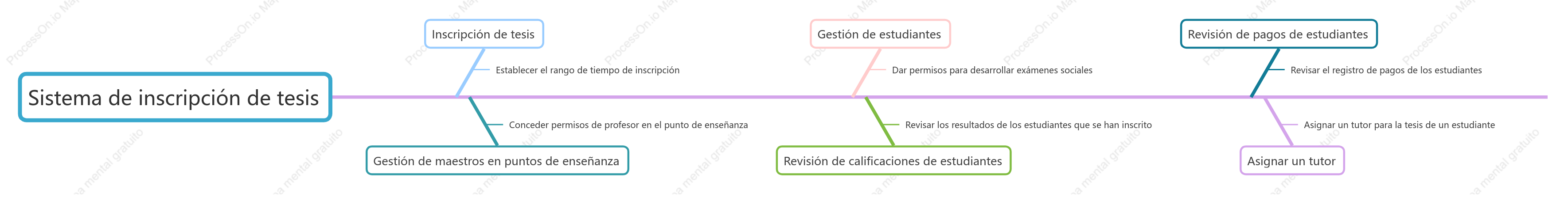 Diagrama del módulo de función del sistema de registro en papel