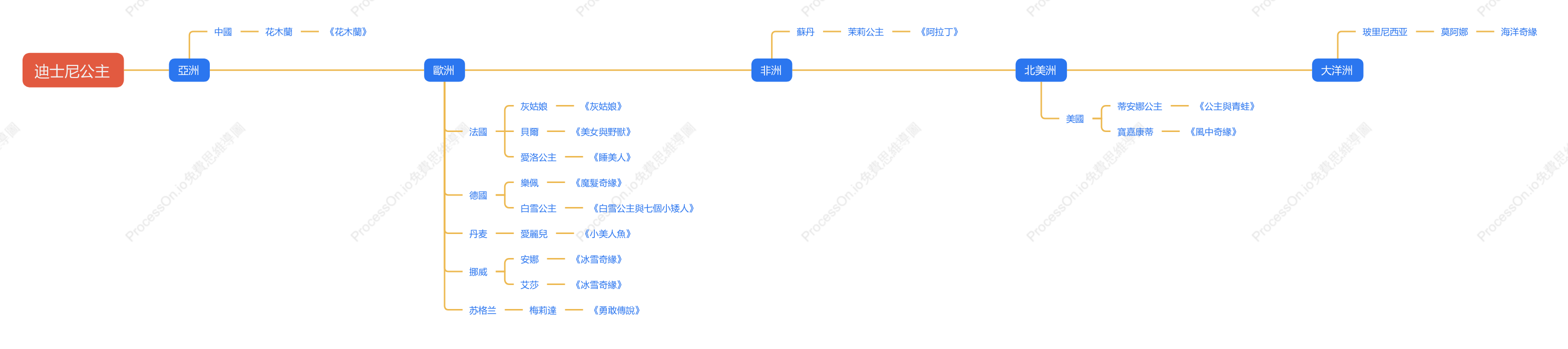 迪士尼公主地理分佈心智圖