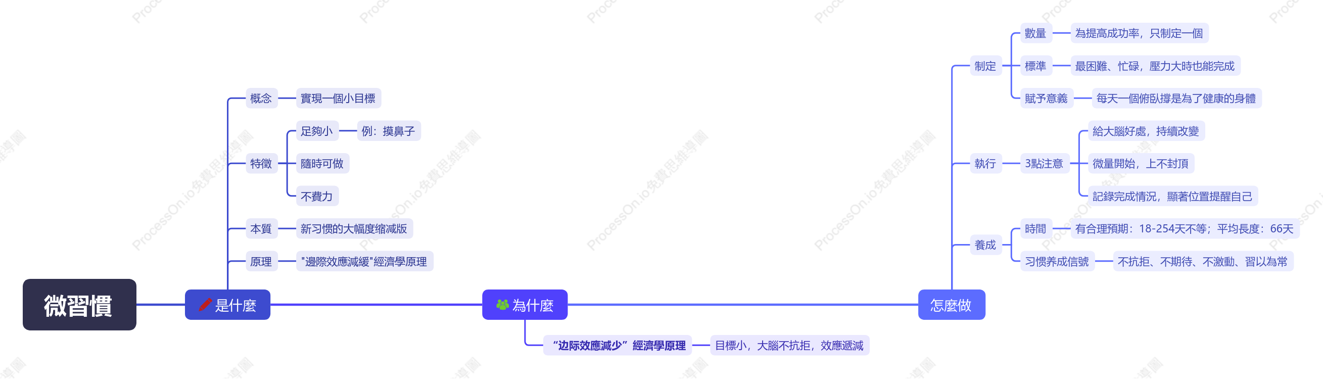 《微習慣》閱讀總結分享