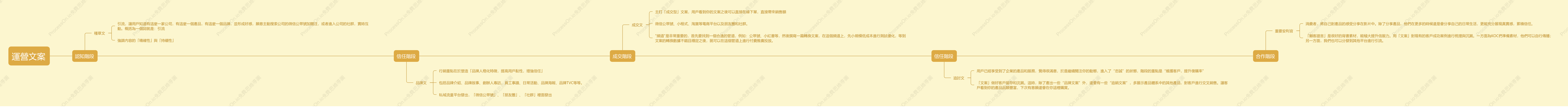 營運文案各階段