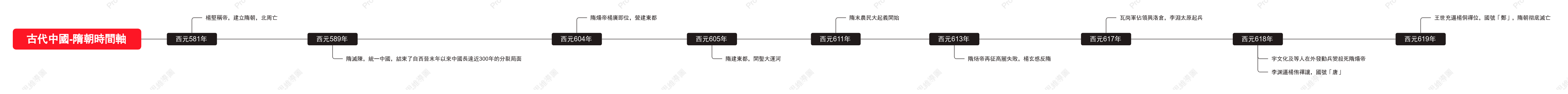古代中國-隋朝時間軸