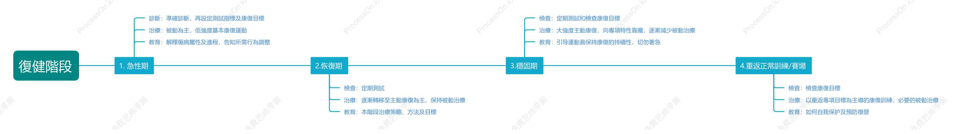 復健治療四階段