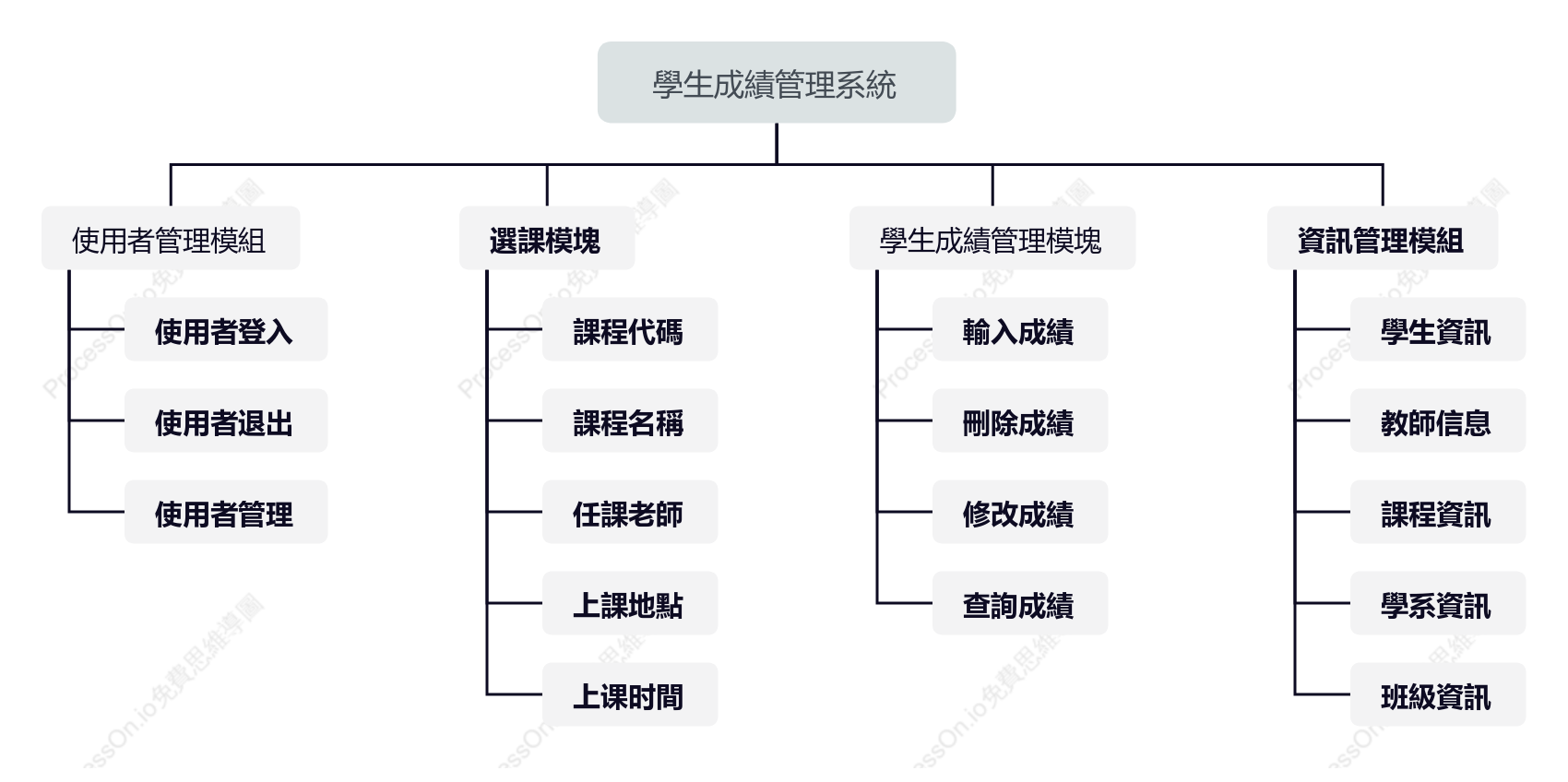 學生管理後台功能模組圖