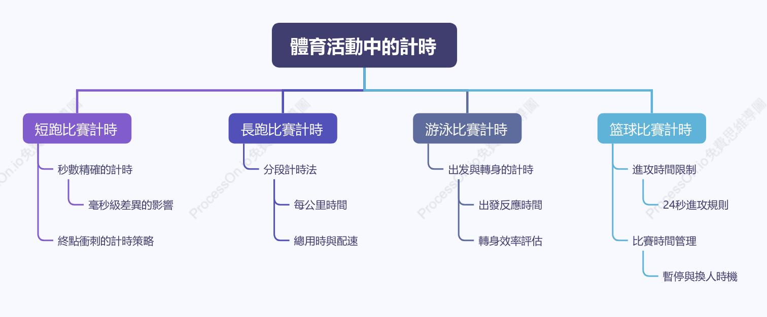 體育活動計時