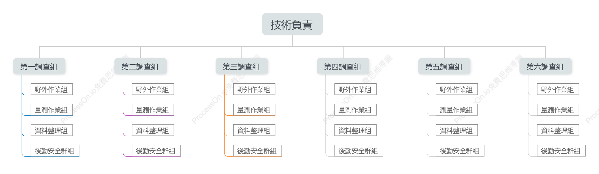 組織管理樹狀結構圖