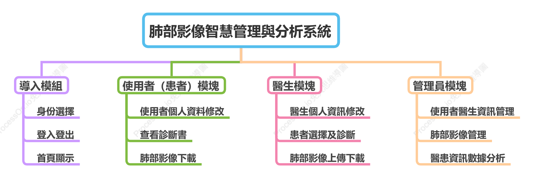 肺部影像智慧管理與分析系統
