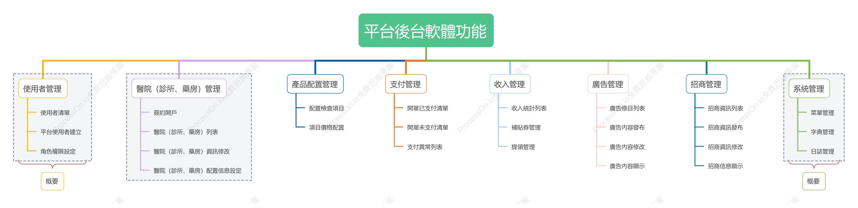 平台後台軟體功能
