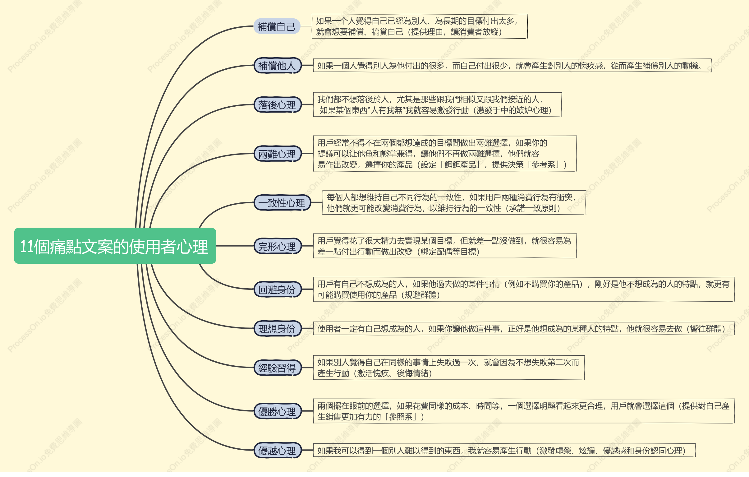 11個痛點文案的用戶心理