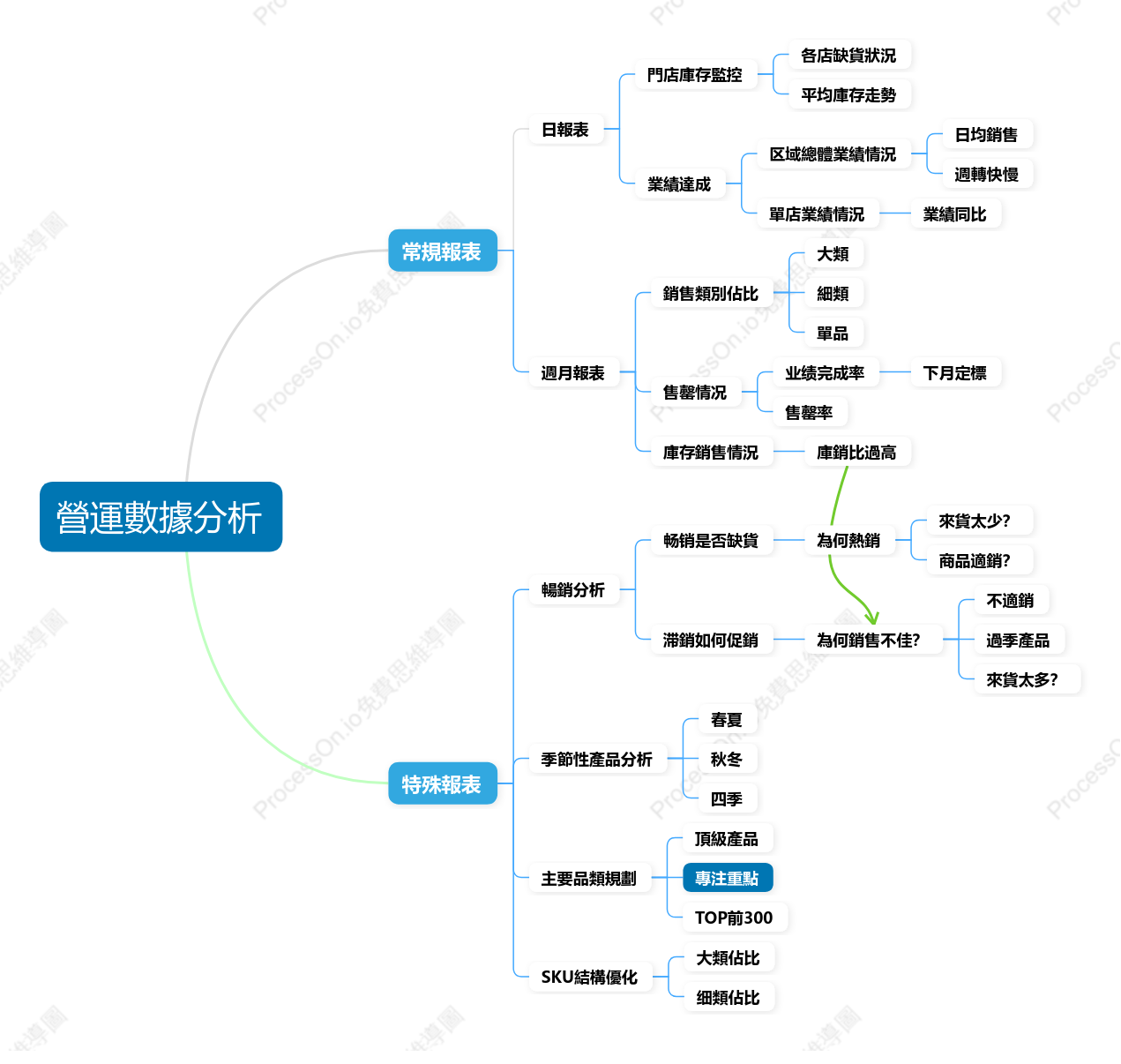 營運數據分析