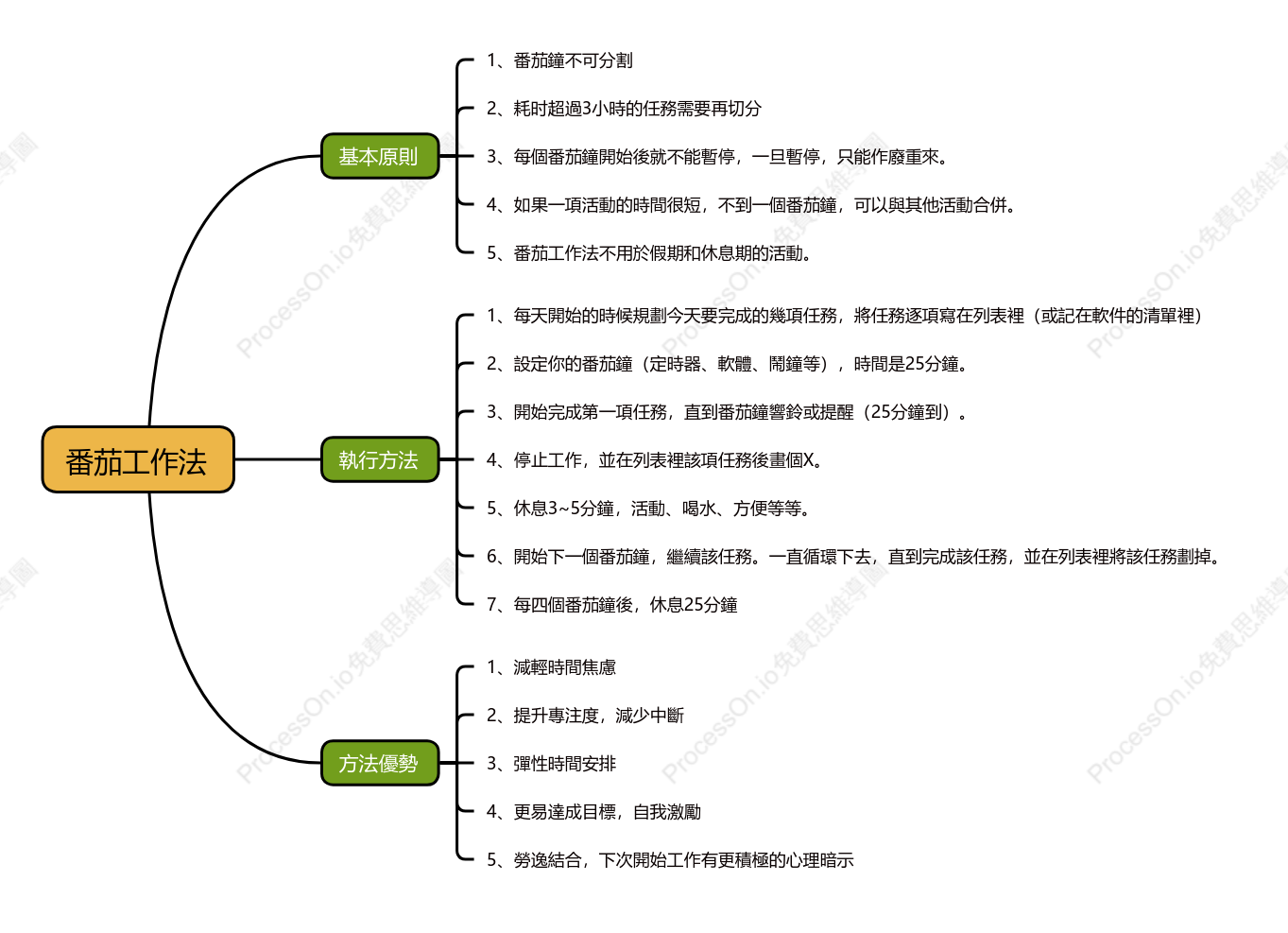 番茄工作法