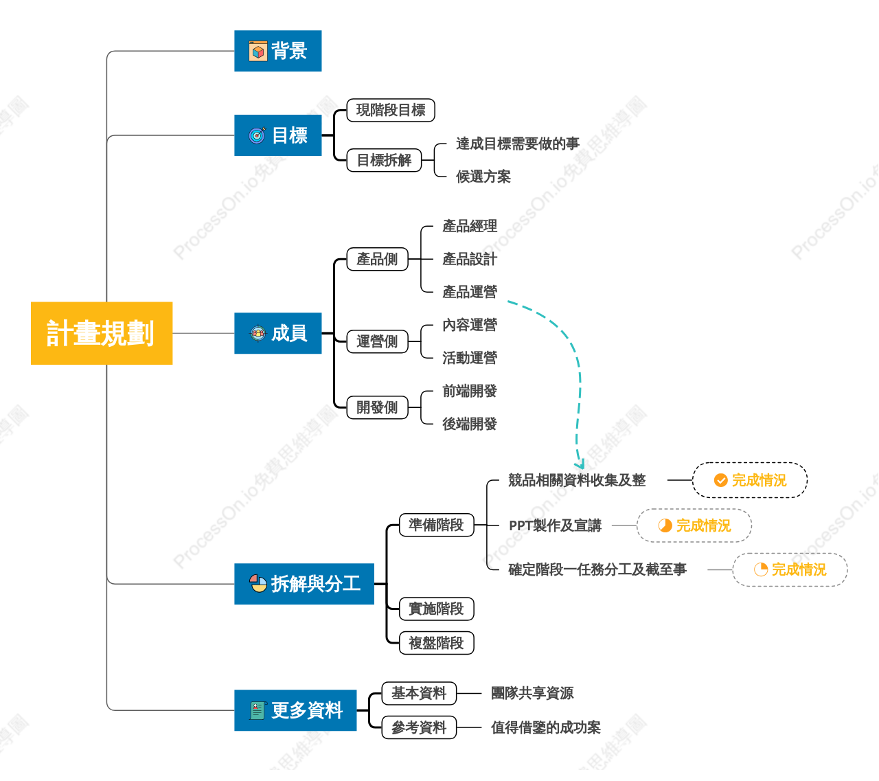 核心專案規劃模型
