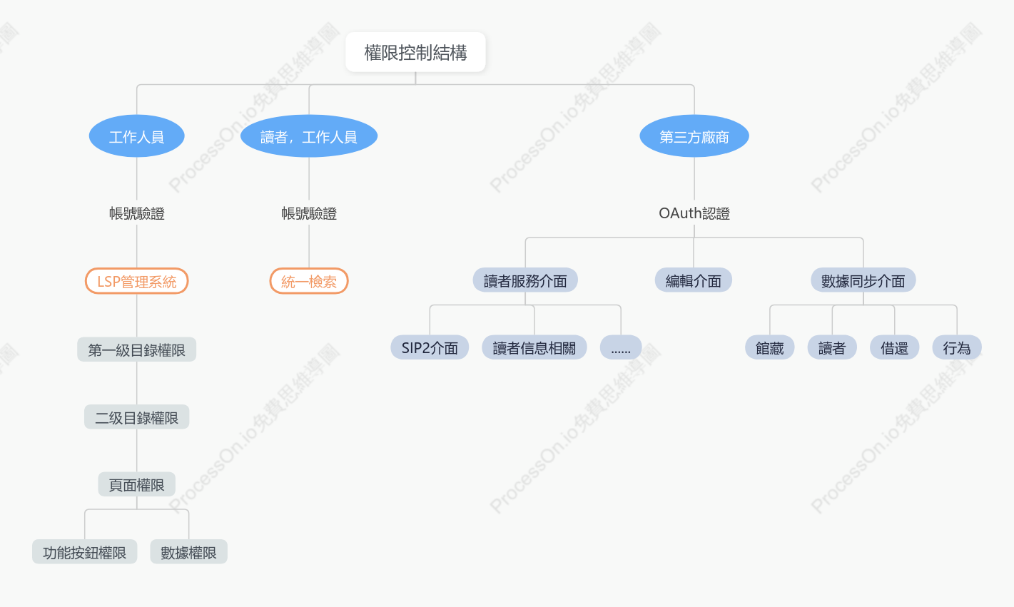 人員結構及行為分類層次圖