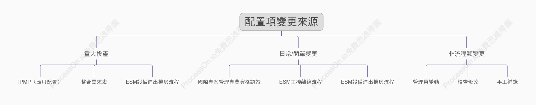 IPMP配置變更來源