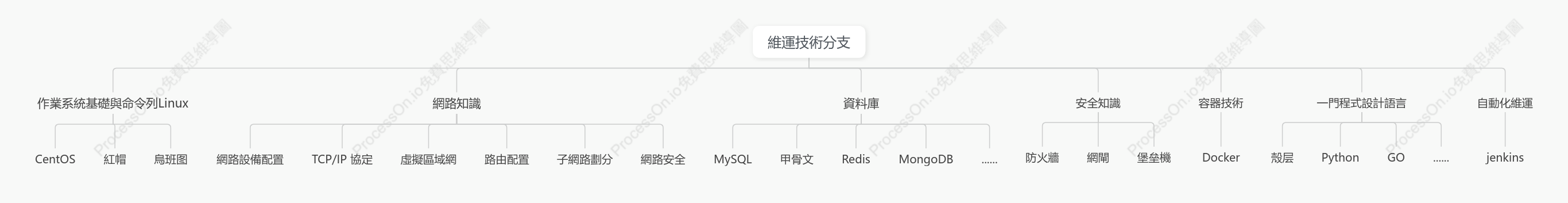 維運技能樹