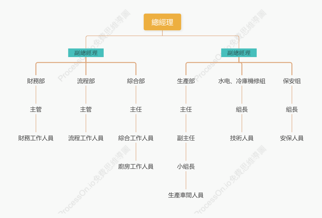 公司經營組織架構圖