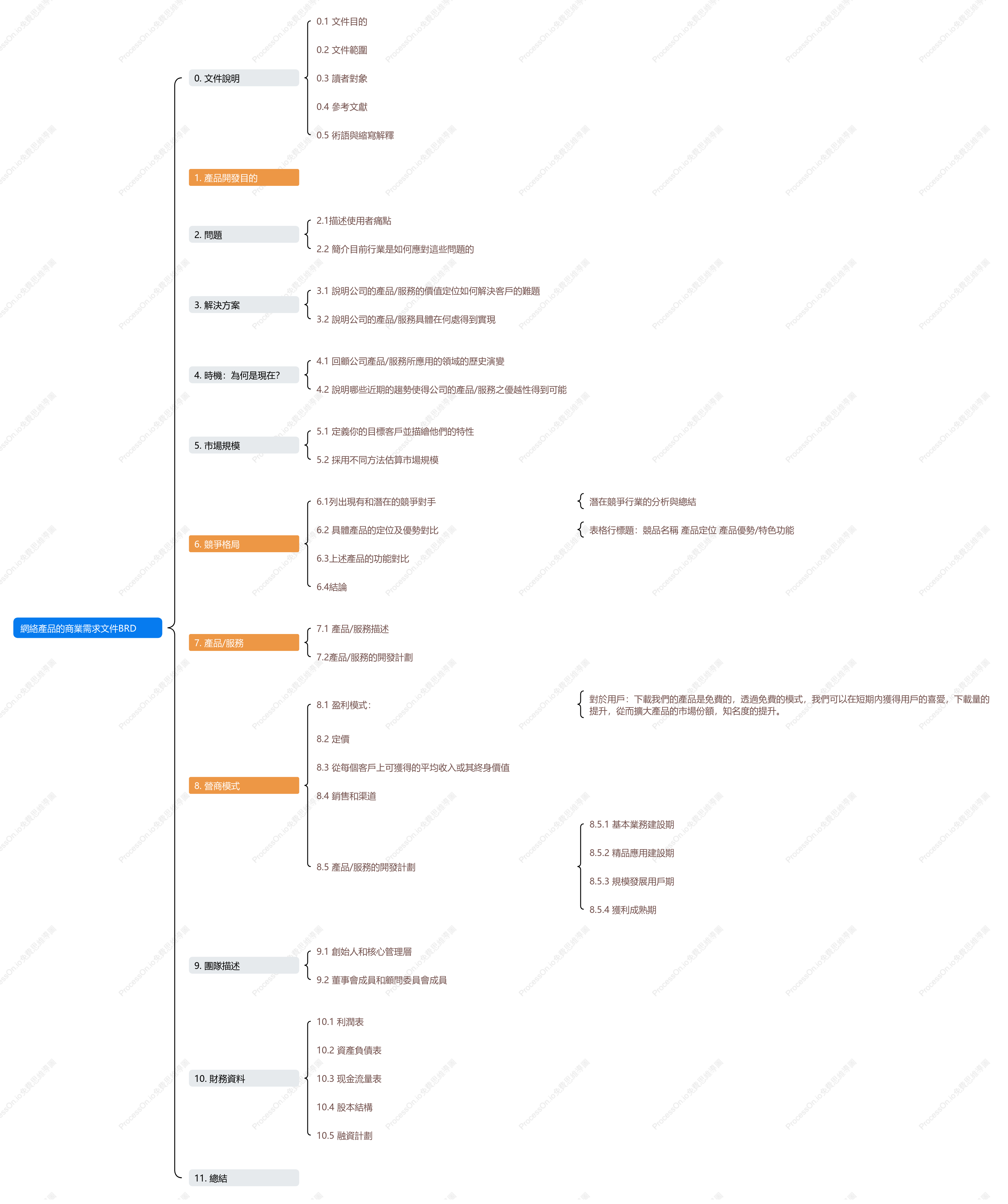 網路產品的商業需求文件BRD