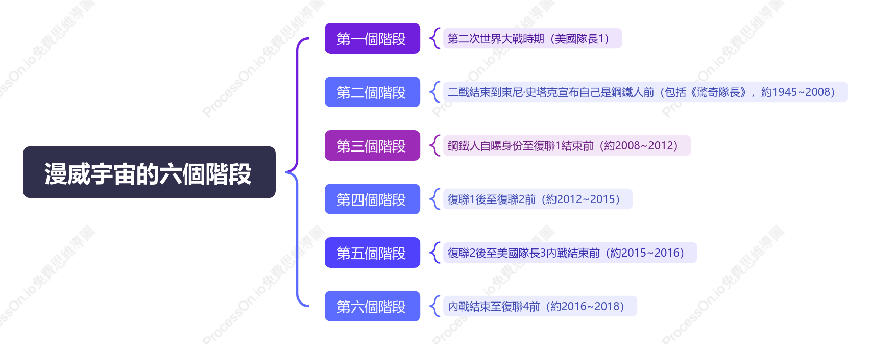 漫威宇宙的六個階段