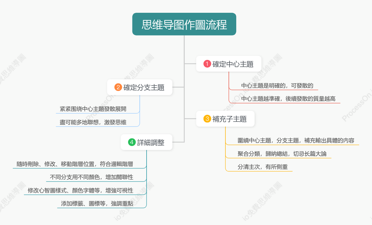 心智圖作圖流程