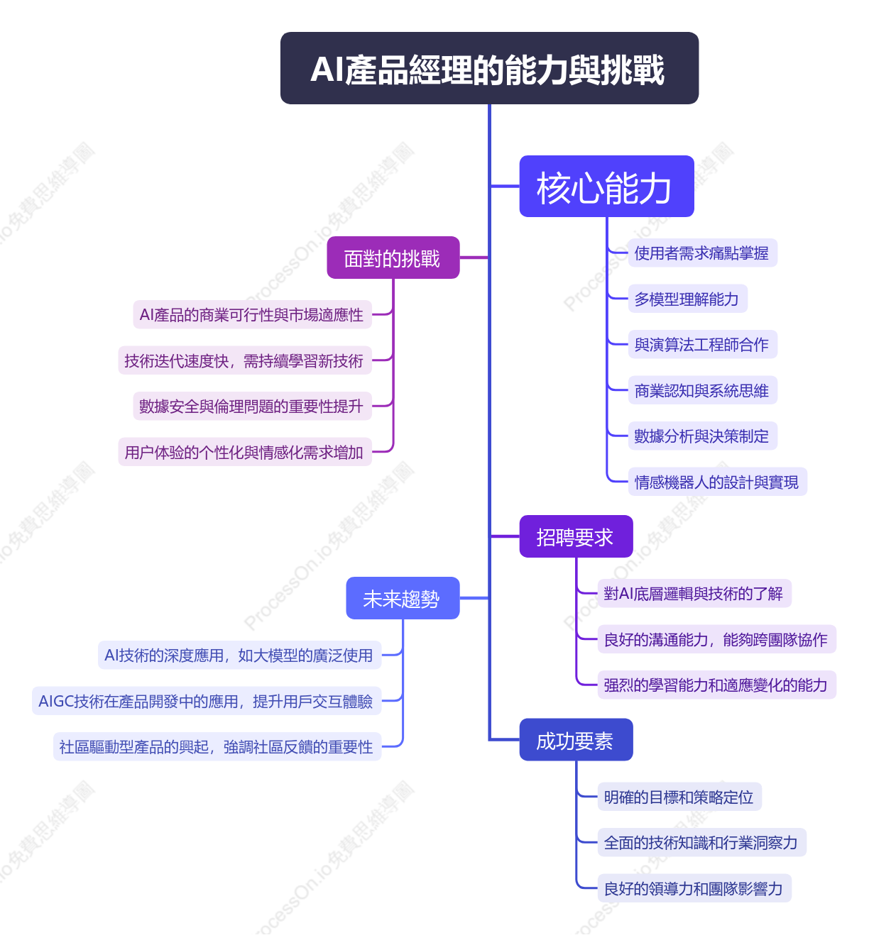 AI產品經理能力與挑戰