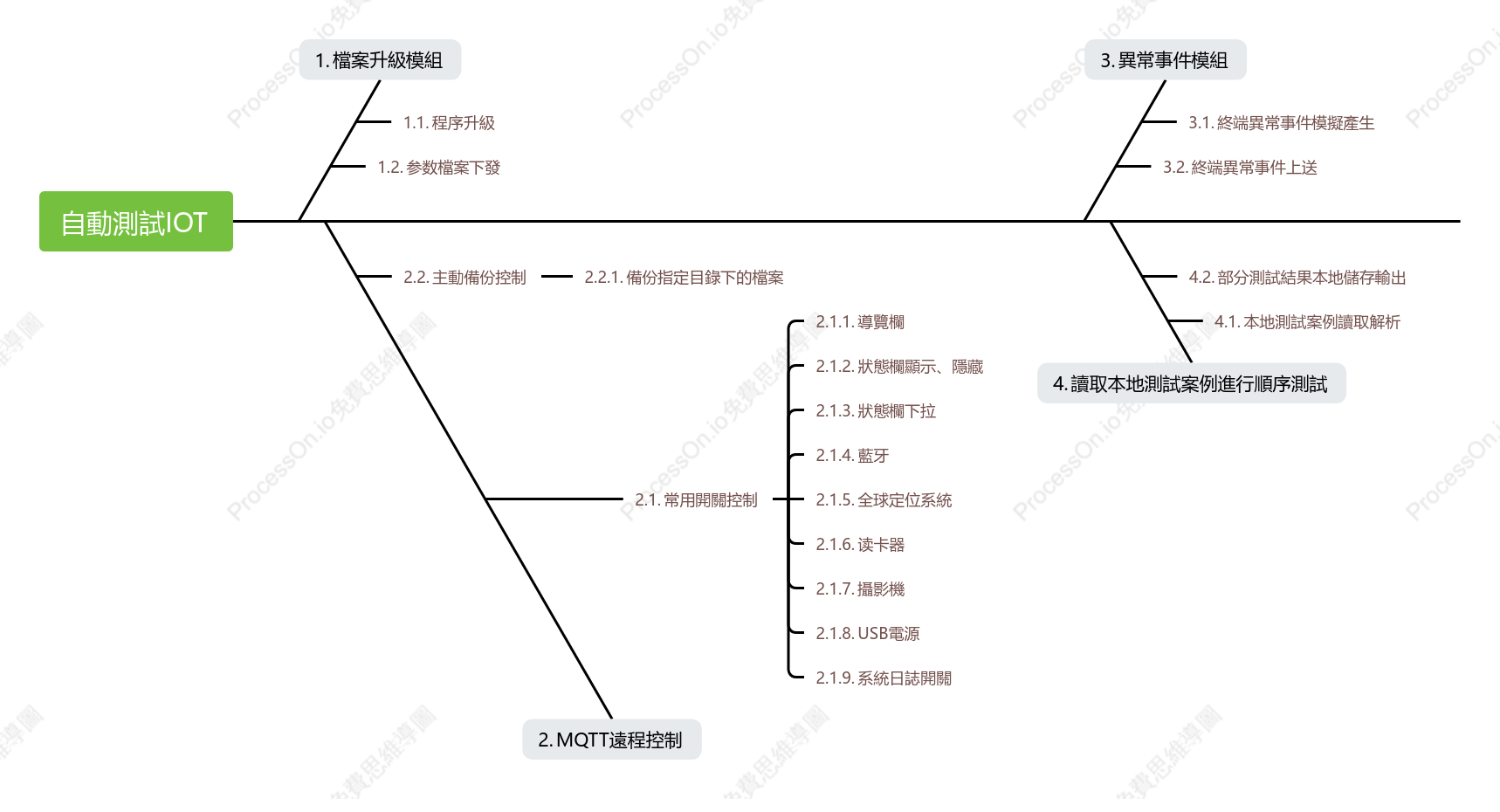 自動測試IOT模組圖