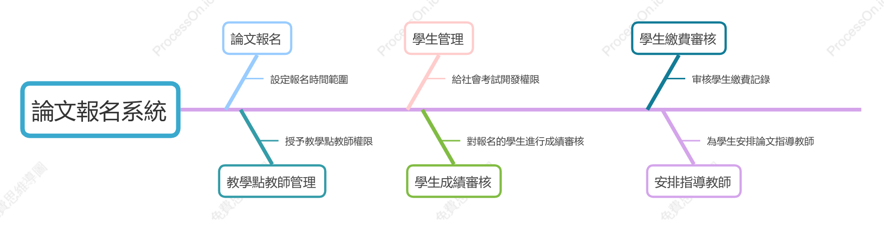 論文報名系統功能模組圖