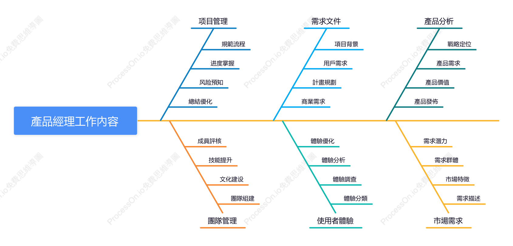 產品經理工作內容