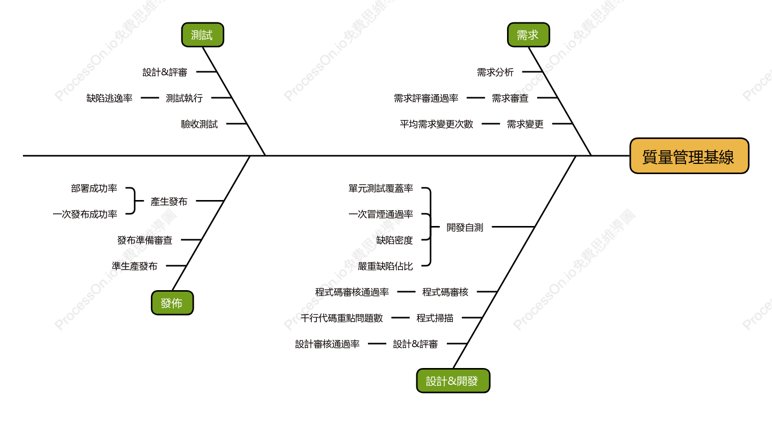 品質管理基線全景圖