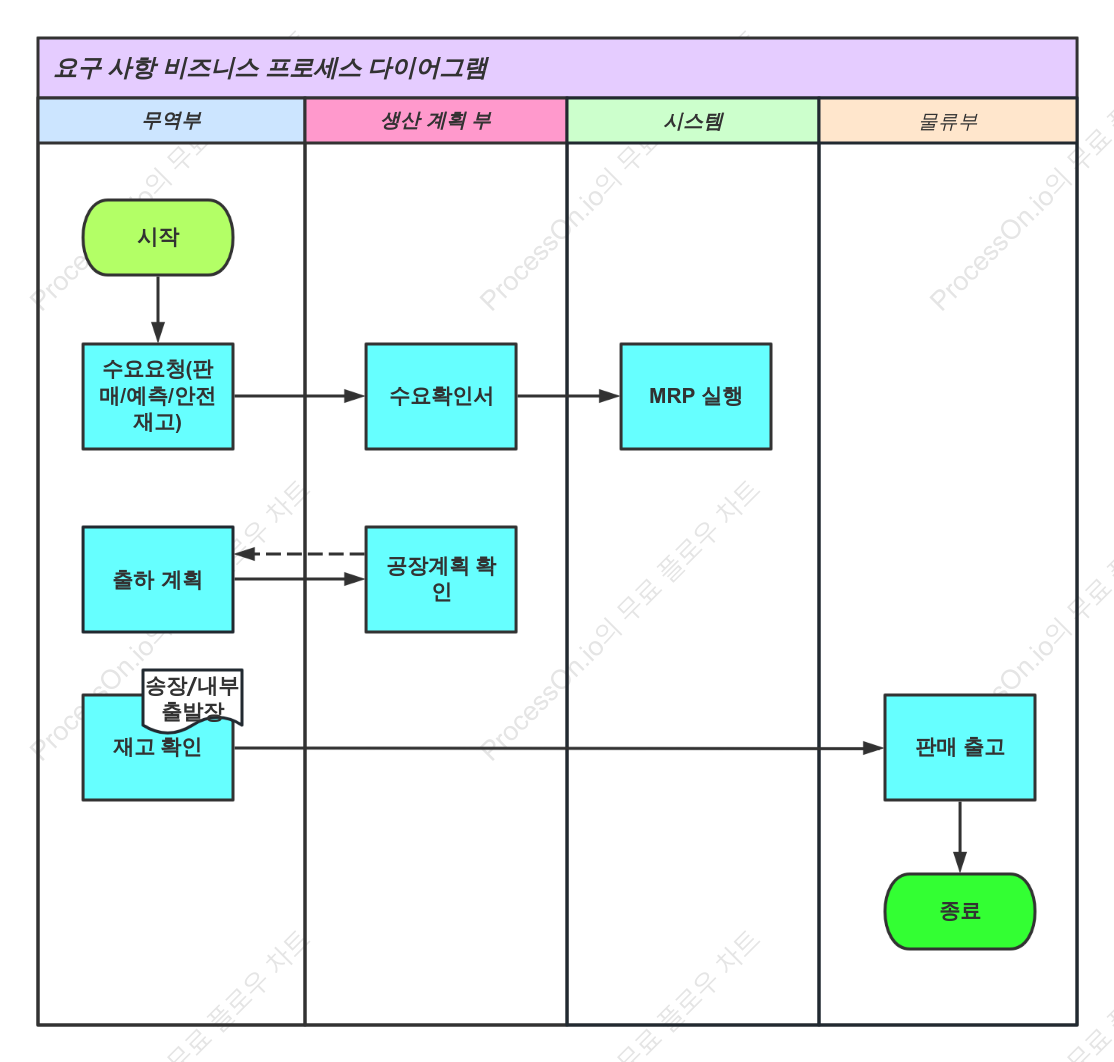 요구 사항 비즈니스 프로세스 다이어그램