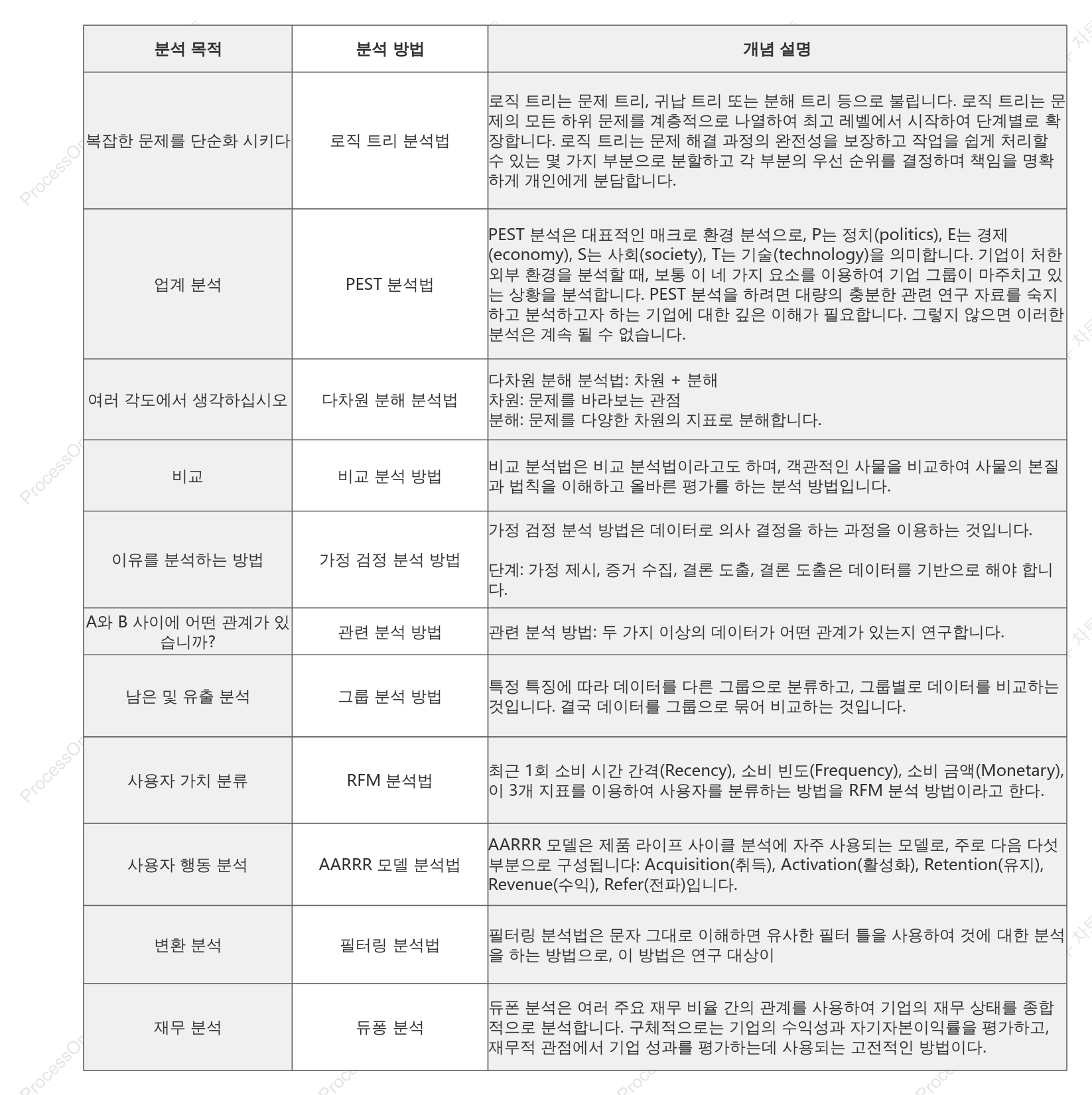 일반적으로 사용되는 데이터 분석 방법
