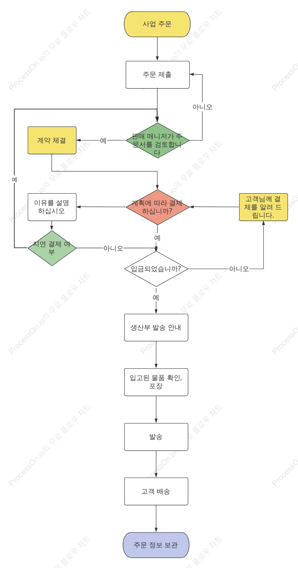 영업업무 워크플로 차트